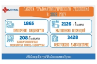 Итоги работы травматологического и детского травматолого-ортопедического отделений МОКМЦ за 2022 год