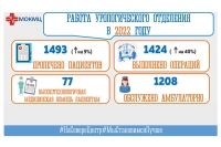 Итоги работы урологического отделения МОКМЦ за 2022 год